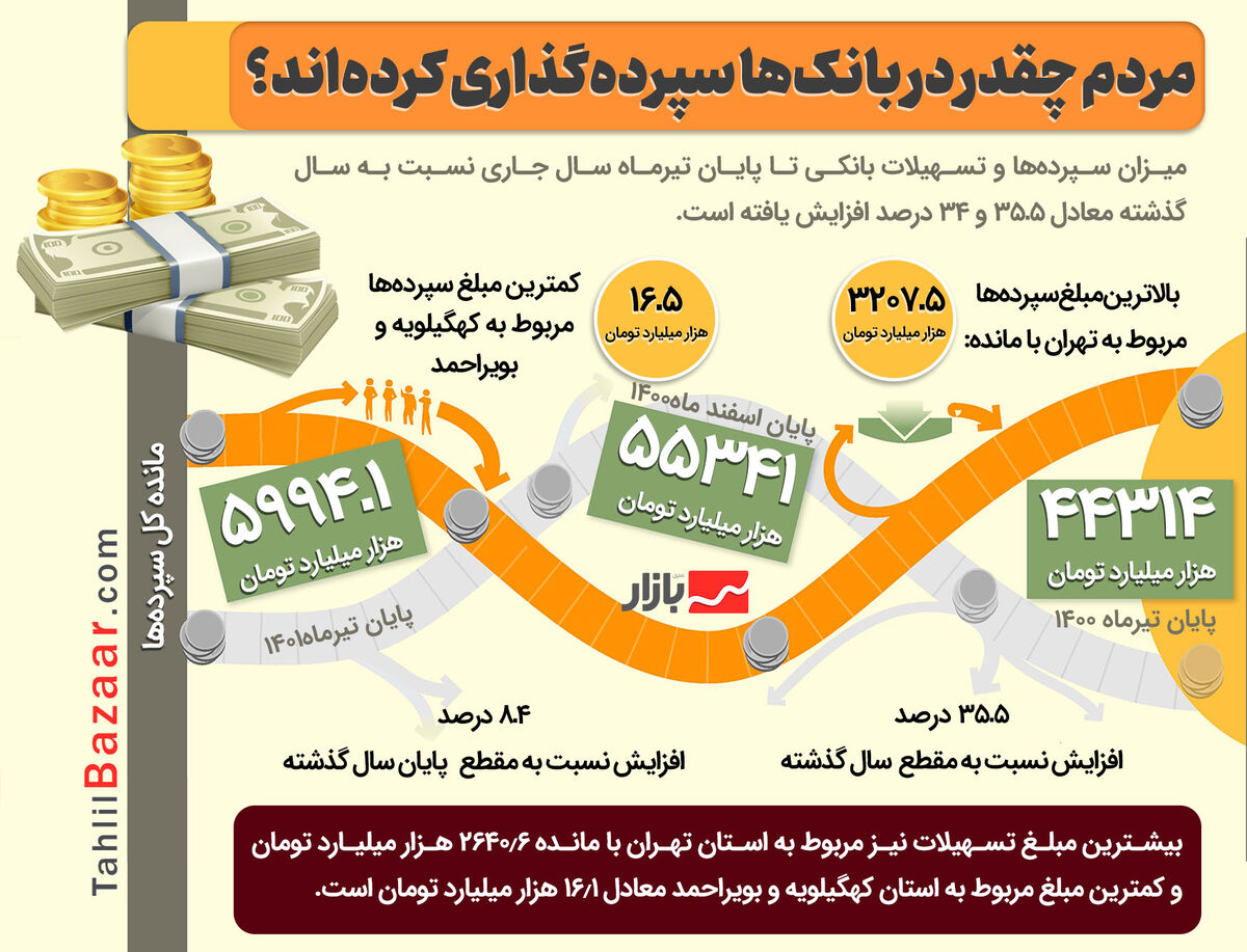 مردم چقدر در بانکها سپردهگذاری کردهاند؟