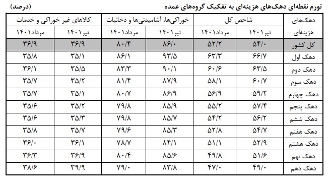 فاصله تورمی دهکها افزایش یافت