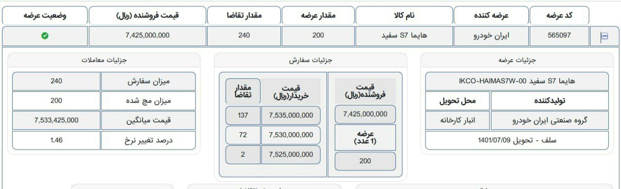 فروش ۴۸۱ خودروی هایما در دقایق ابتدایی معاملات بورس کالا
