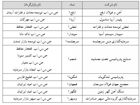 ۱۰ نماد فرابورسی مجاز به افزایش دامنه نوسان شدند