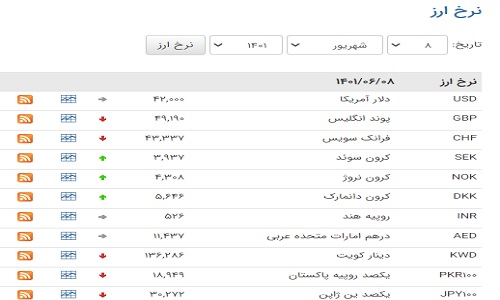 نرخ یورو و ۱۵ ارز رسمی افزایش یافت
