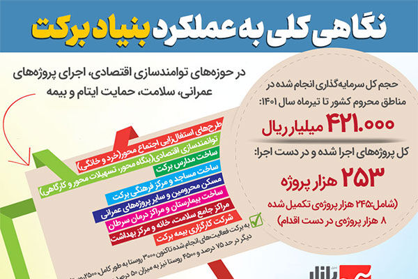 نگاهی کلی به عملکرد بنیاد برکت