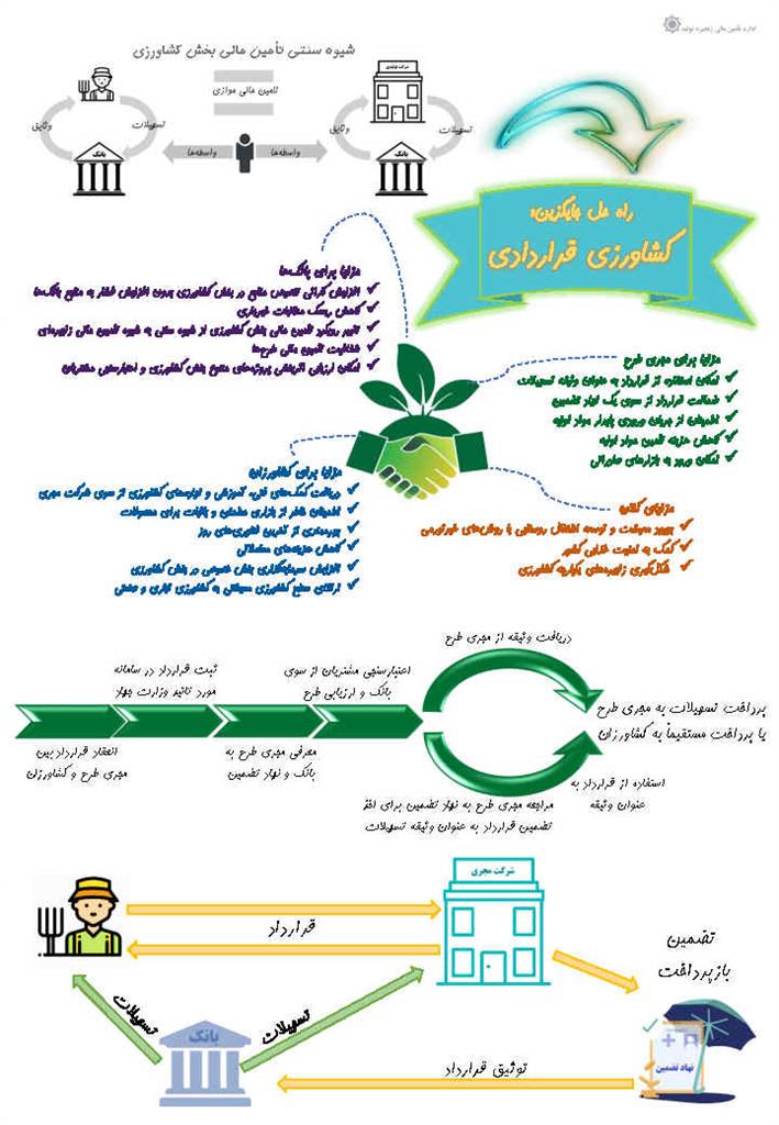 سهم ۲۰ درصدی تامین مالی زنجیرهای و کشاورزی قراردادی از کل تسهیلات بخش کشاورزی