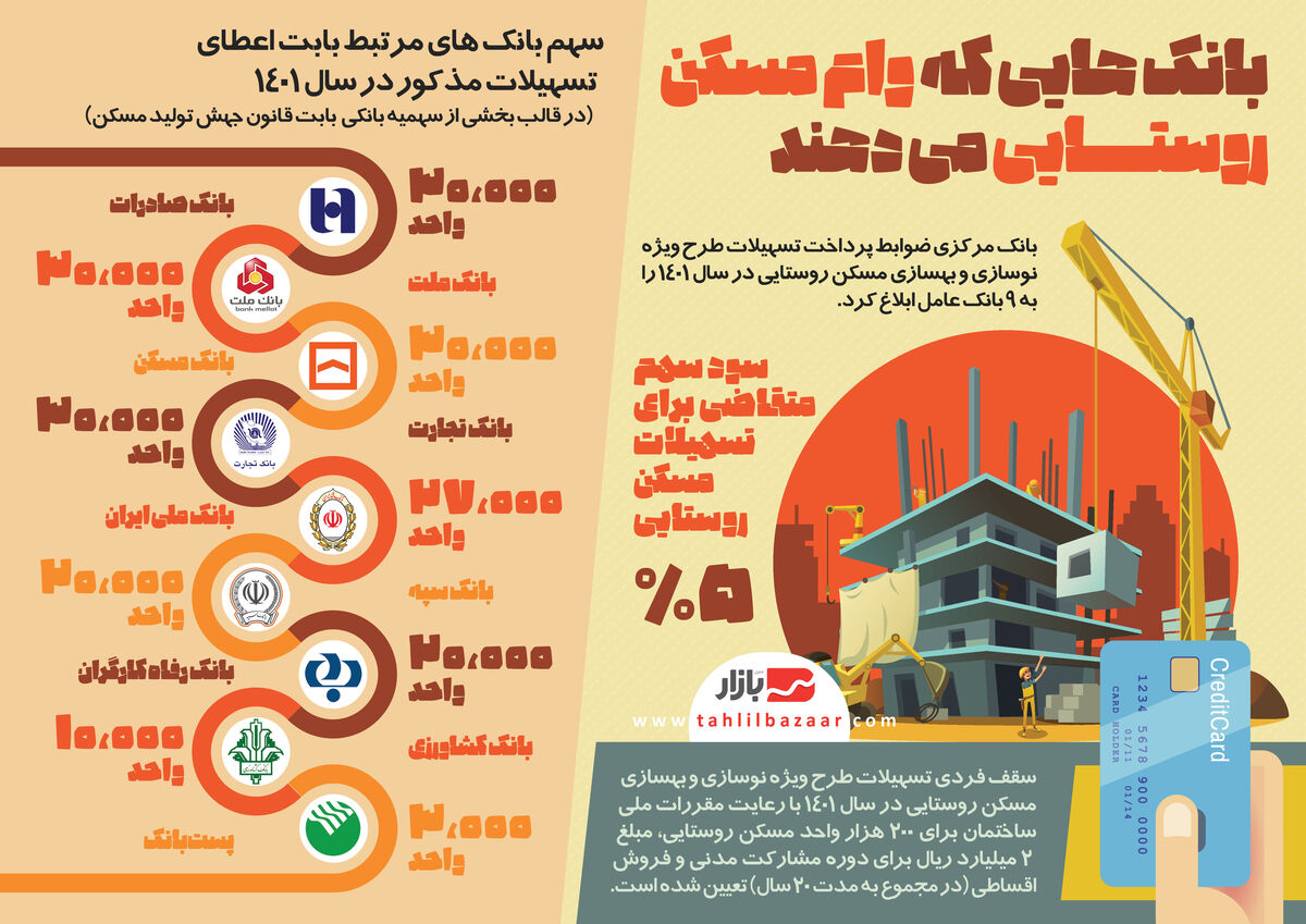 تعلل بانک مسکن در ابلاغ وام ۲۰۰ میلیونی مسکن به استان ها| سفته زنجیره ای دست انداز جدید