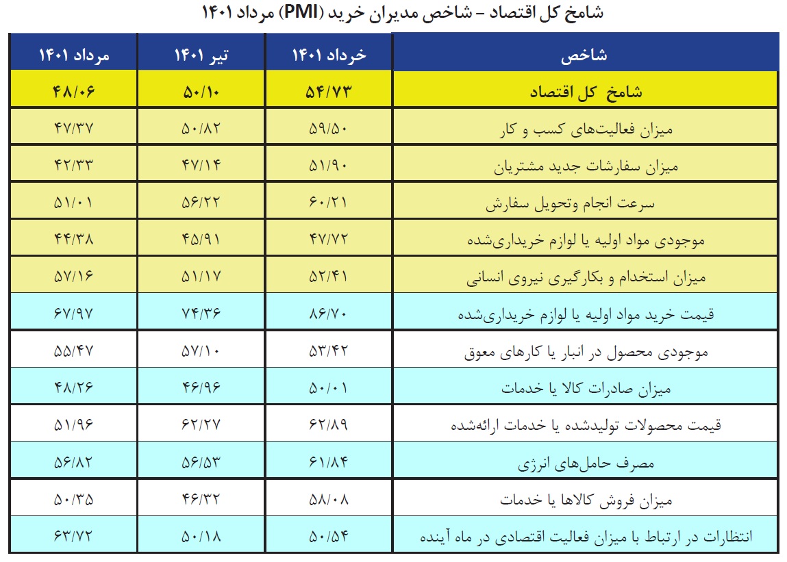 بیم و امید بنگاههای اقتصادی زیر سایه کاهش تقاضا