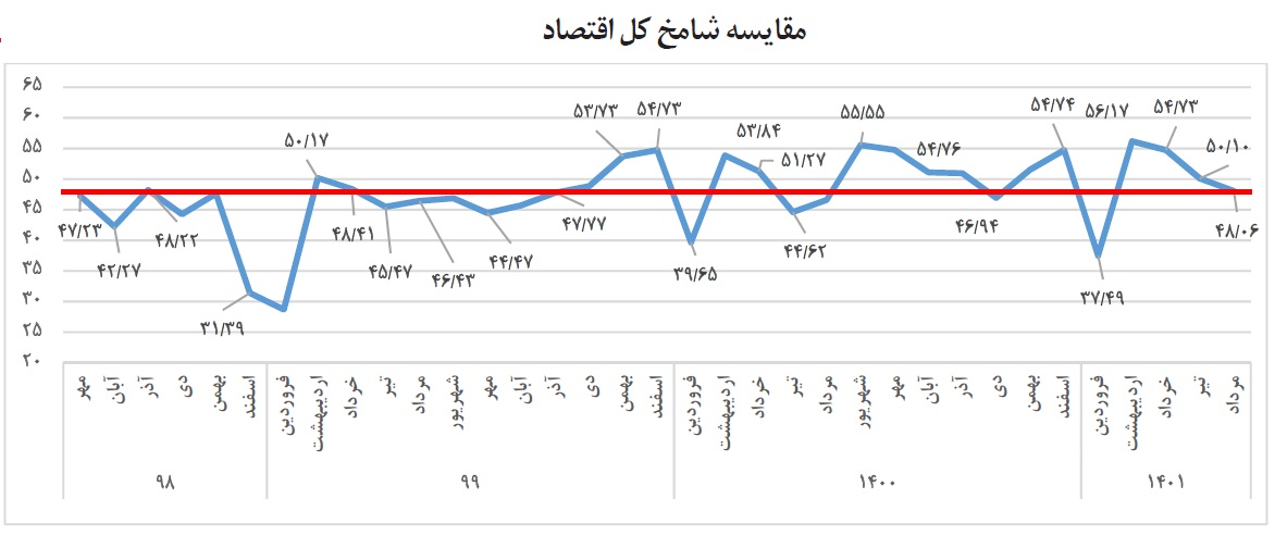بیم و امید بنگاههای اقتصادی زیر سایه کاهش تقاضا