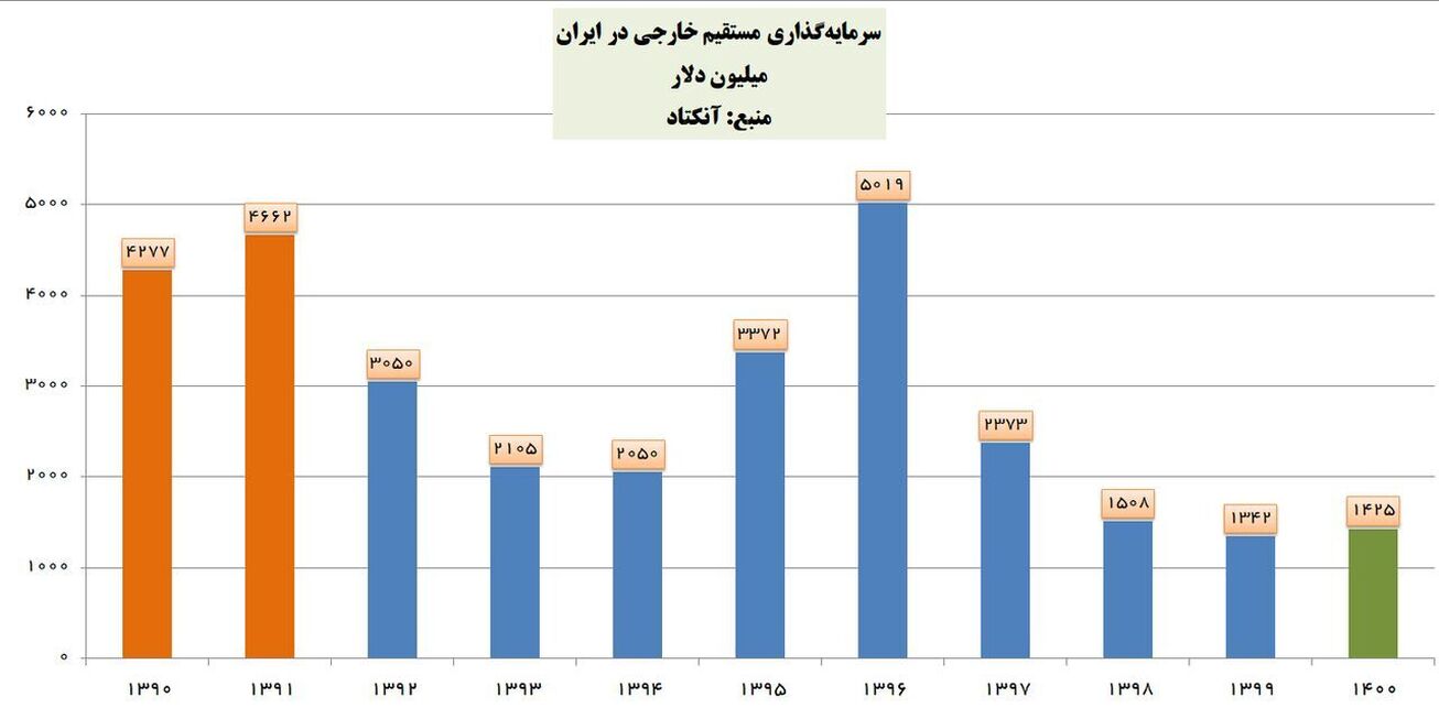رشد سرمایهگذاری مستقیم خارجی بعد از ۳ سال مثبت شد