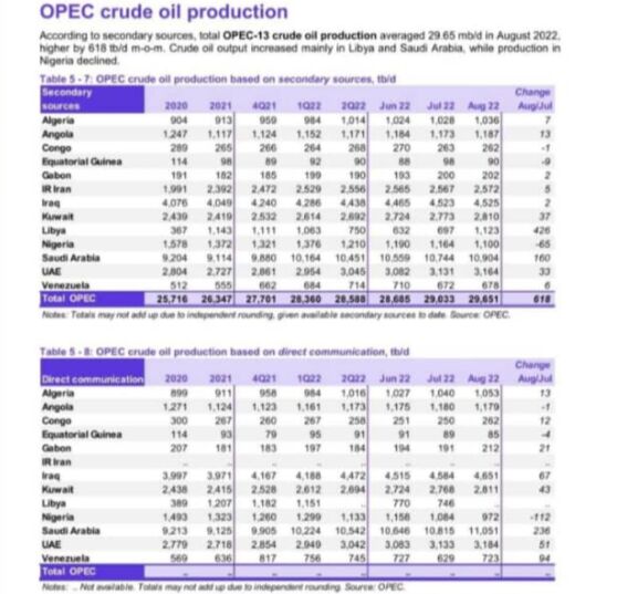 ایران در تولید نفت پنجم شد| رشد۴۰ دلاری قیمت فروش طلای سیاه ایران در یک سال گذشته
