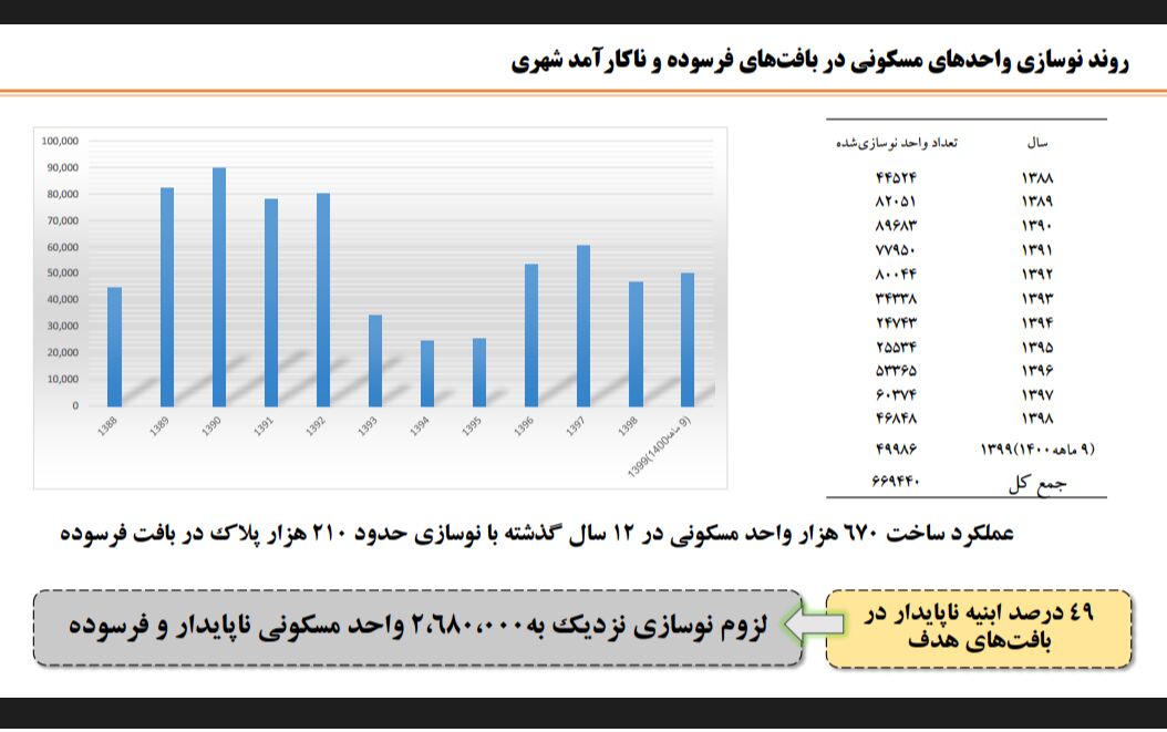 سقوط تاریخی نوسازی بافت های فرسوده در دولت روحانی| نوسازی ۱۰ درصدی طی ۱۰ سال