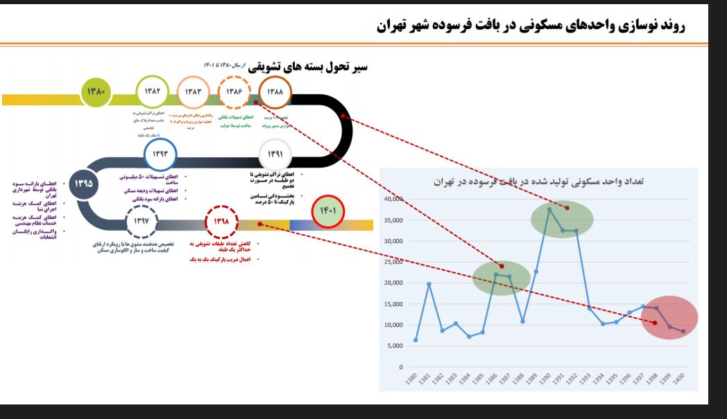 سقوط تاریخی نوسازی بافت های فرسوده در دولت روحانی| نوسازی ۱۰ درصدی طی ۱۰ سال