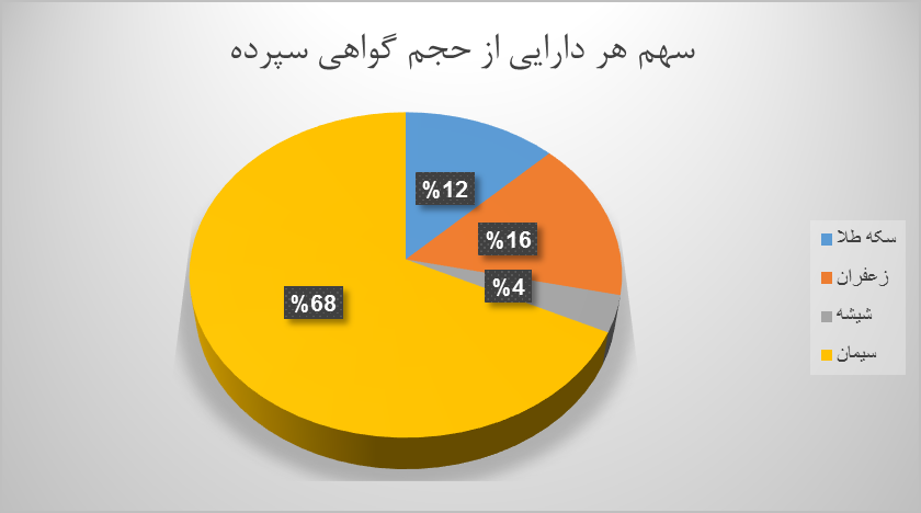 داد و ستد بیش از ۳۰۲ میلیارد تومان گواهی سپرده کالایی