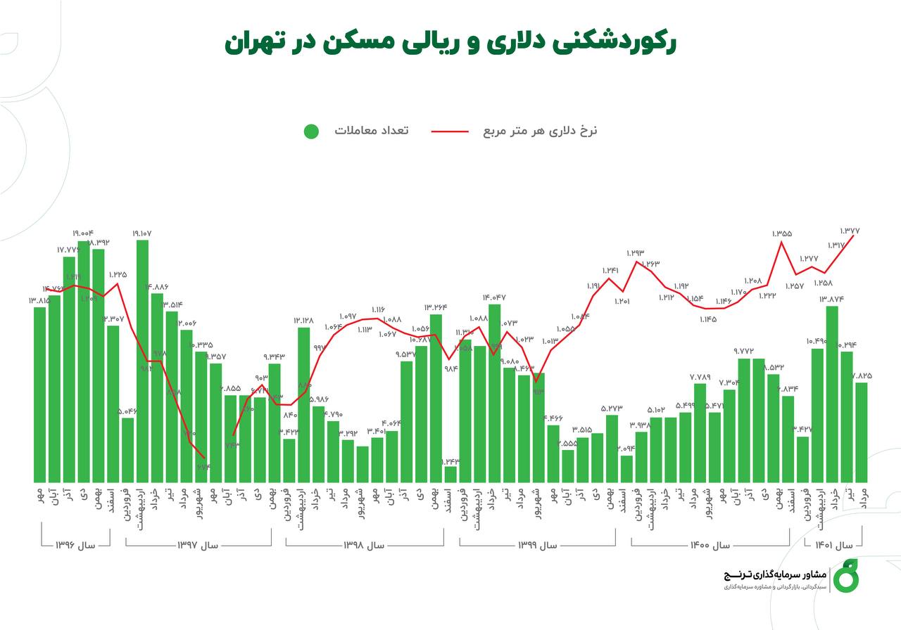 رکوردشکنی دلاری و ریالی مسکن در تهران
