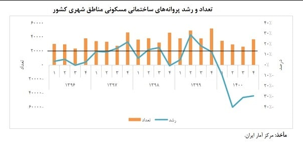پیش بینی رشد منفی بخش مسکن در سال جاری