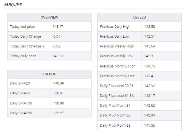 ثبات نسبی در نرخ جفت ارز EUR/JPY | تصمیم مهم بانک مرکزی ژاپن برای روز پنجشنبه