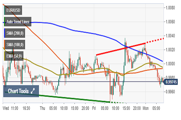 ریزش مجدد ارزش یورو در برابر دلار| آیا ریزش ادامه خواهد داشت؟
