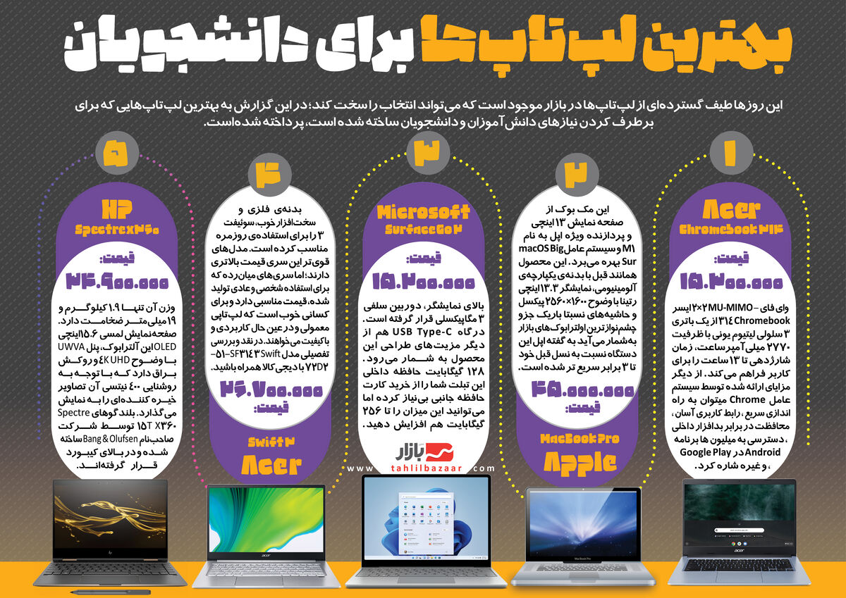 بهترین لپتاپها برای دانشجویان