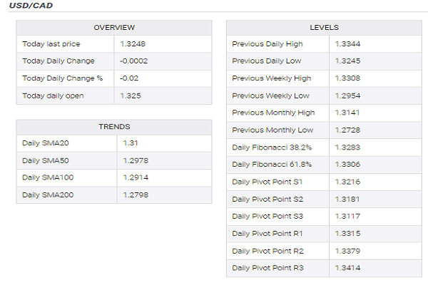 نرخ تورم در کانادا کاهش یافت| بهبود شرایط دلار کانادا در برابر دلار آمریکا