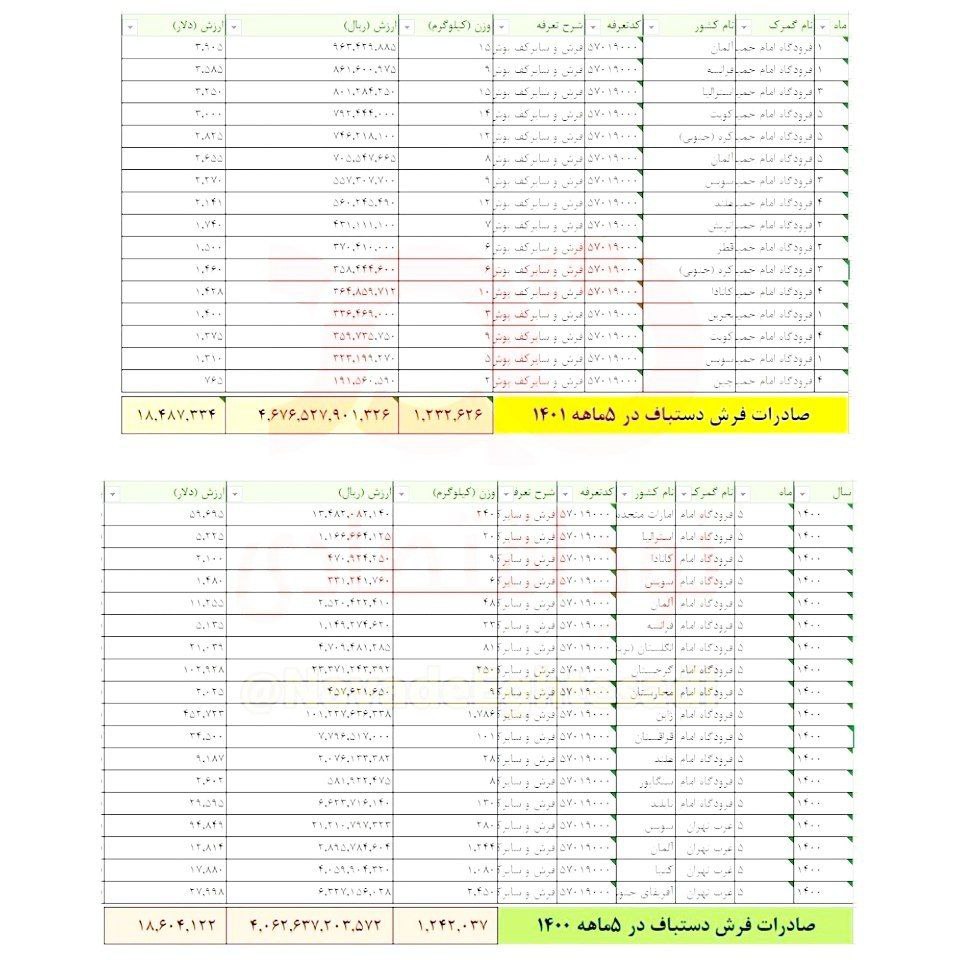 تداوم سقوط صادرات در بازار فرش ایران