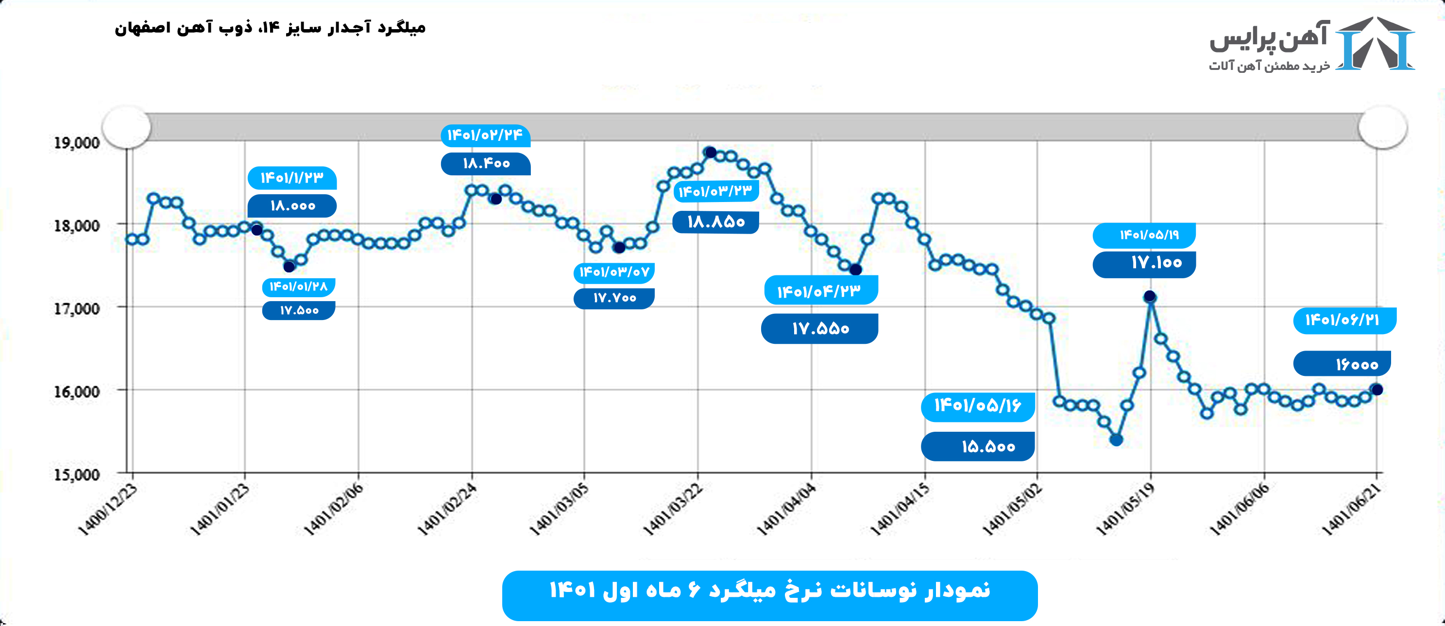 تحلیل آهن پرایس از بازار آهن و میلگرد در نیمه اول ۱۴۰۱