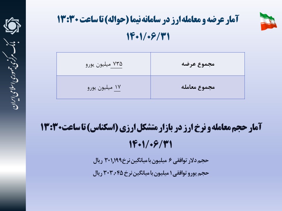جزئیات معاملات انجام شده در بازارهای حواله و اسکناس ارز