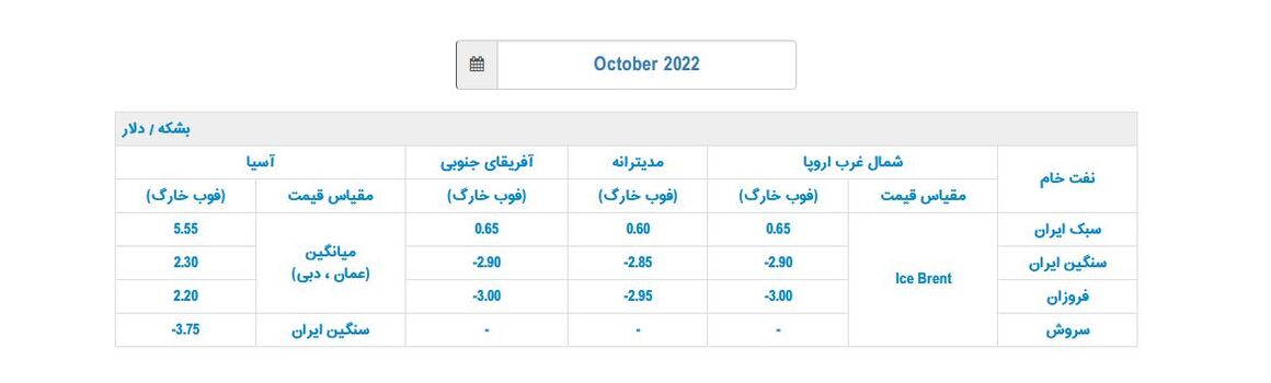 قیمت رسمی فروش نفت ایران در بازار آسیا افزایش یافت