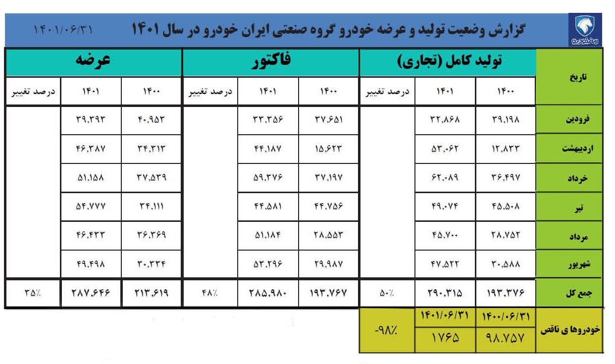 تحقق فرمان رییس جمهوری با رشد ۵۰ درصدی تولید در ایران خودرو