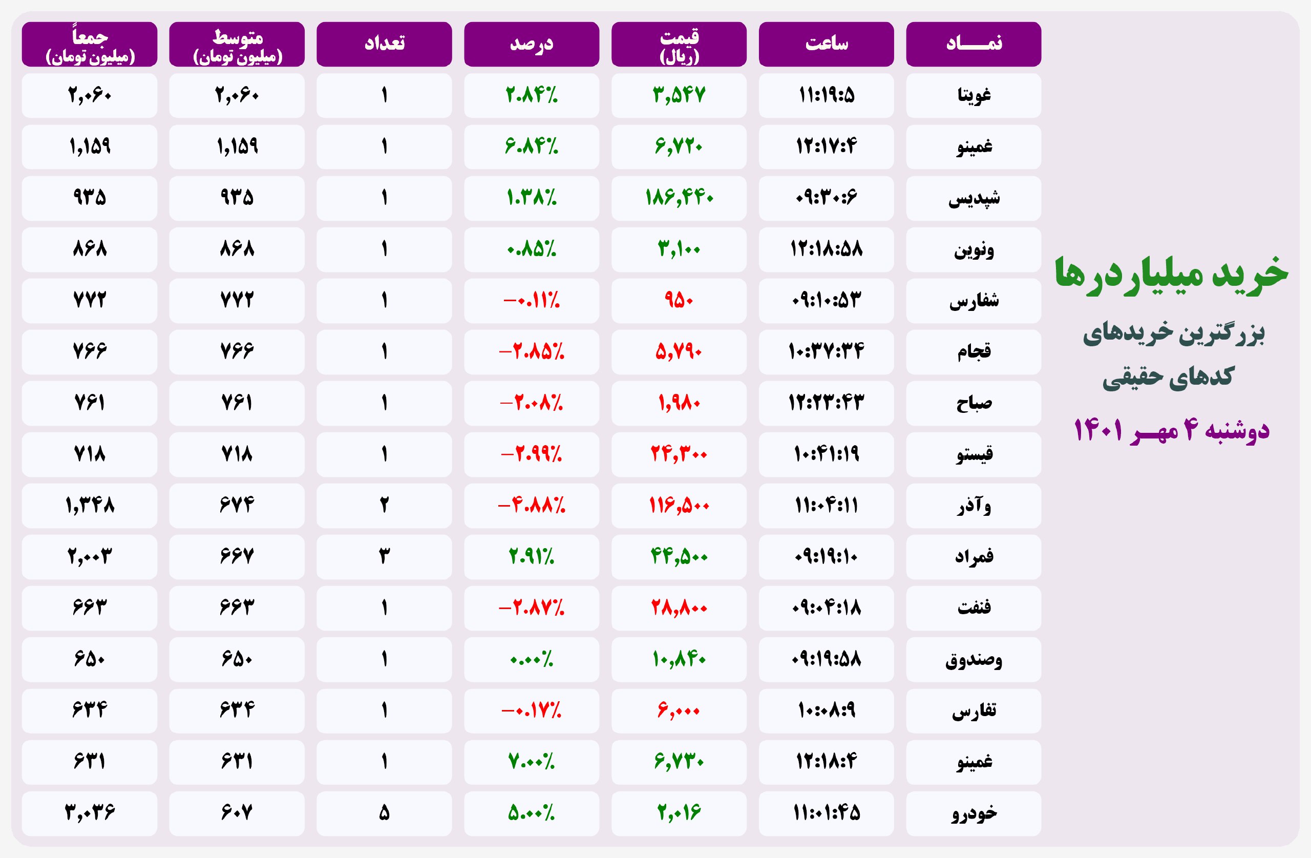 فیلتر خریدهای قابل توجه ۲۰ اردیبهشت ۱۴۰۱ بورس تهران