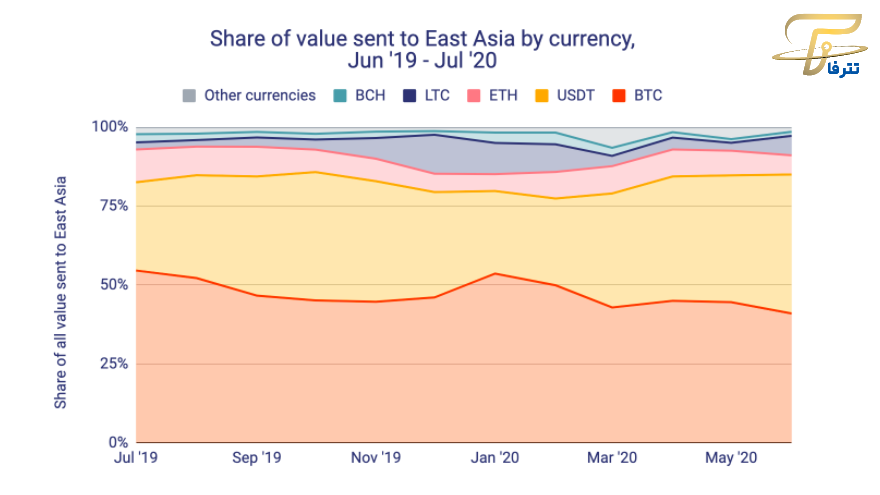 تتر در شرق آسیا