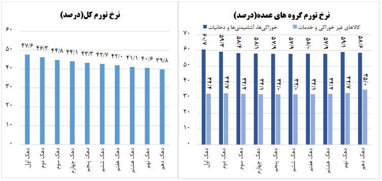 فاصله تورمی دهکهای هزینهای افزایش یافت