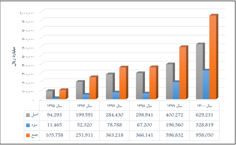 بازپرداخت ۸۷ هزار میلیارد تومان از بدهی سالهای گذشته
