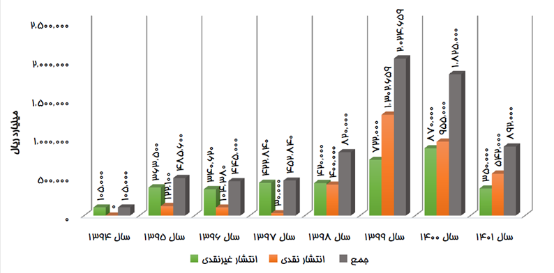 بازپرداخت ۸۷ هزار میلیارد تومان از بدهی سالهای گذشته