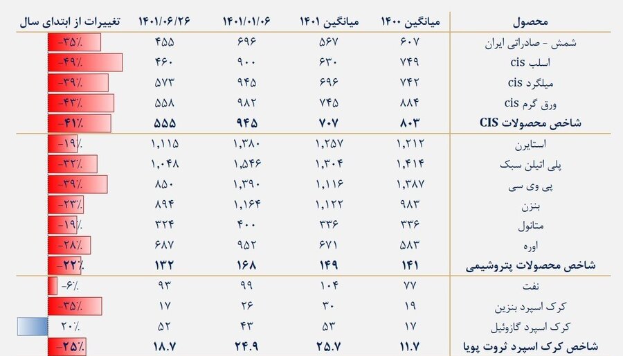 کاهش قیمتهای جهانی مانع رسیدن شاخص کل به ۲ میلیون واحد شد