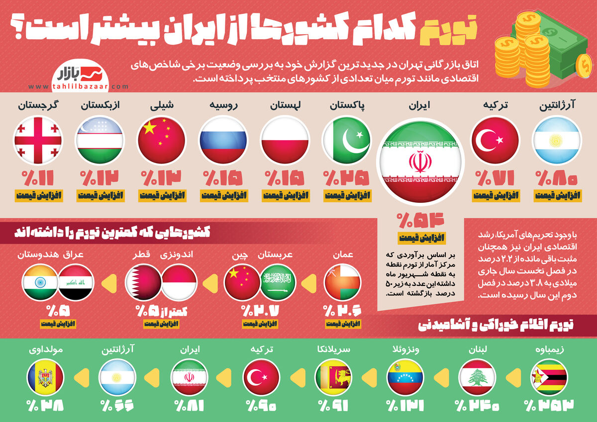 تورم کدام کشورها از ایران بیشتر است؟