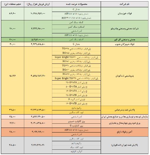 فولادیها و سنگ آهنیها صدرنشین شدند