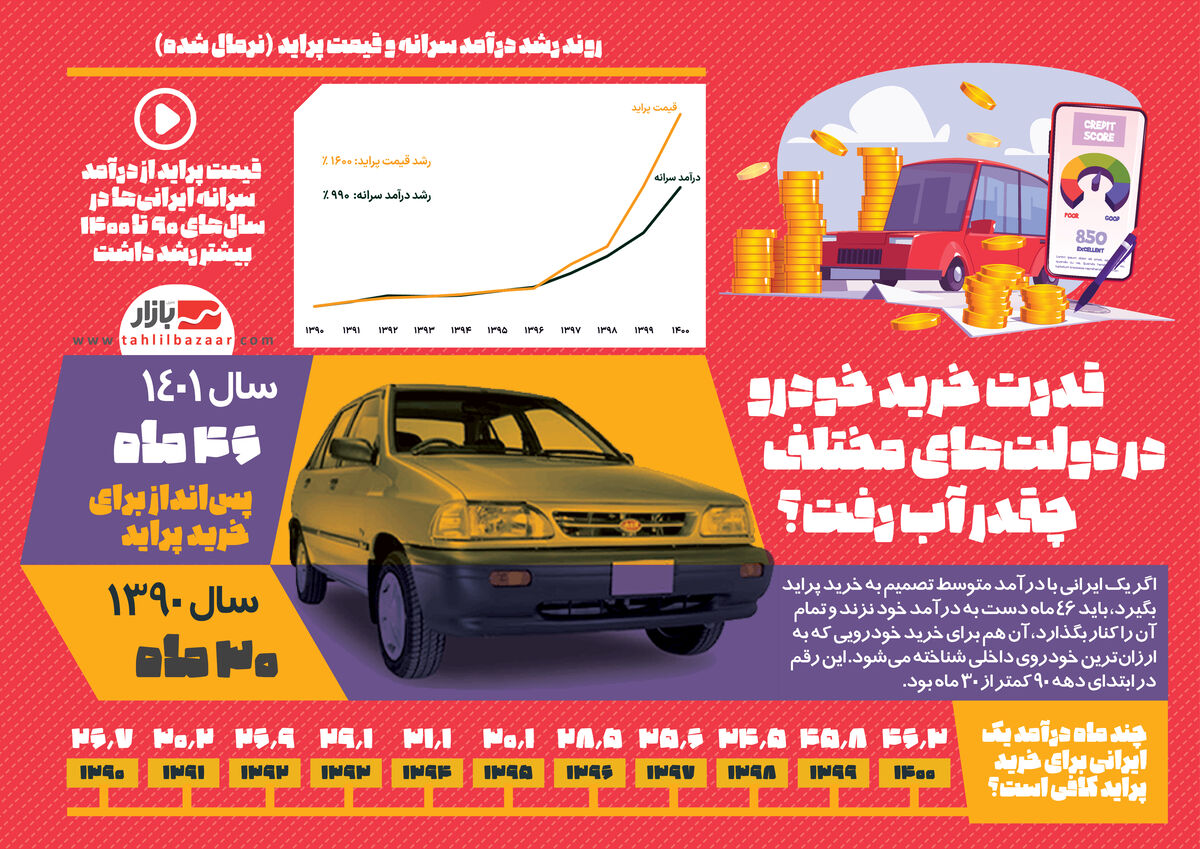 قدرت خرید خودرو در دولتهای مختلف چقدر آب رفت؟