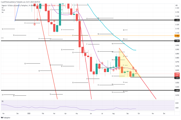 احتمال ریزش سنگین دوج کوین در صورت بسته شدن کندل هفتگی قرمز
