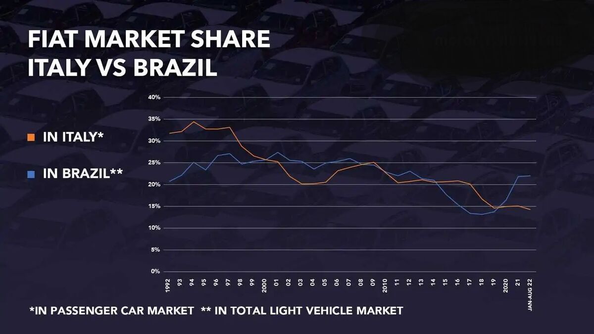 وضعیت فیات در بازارهای جهانی چگونه است؟| تقابل ایتالیا و برزیل خودروسازی