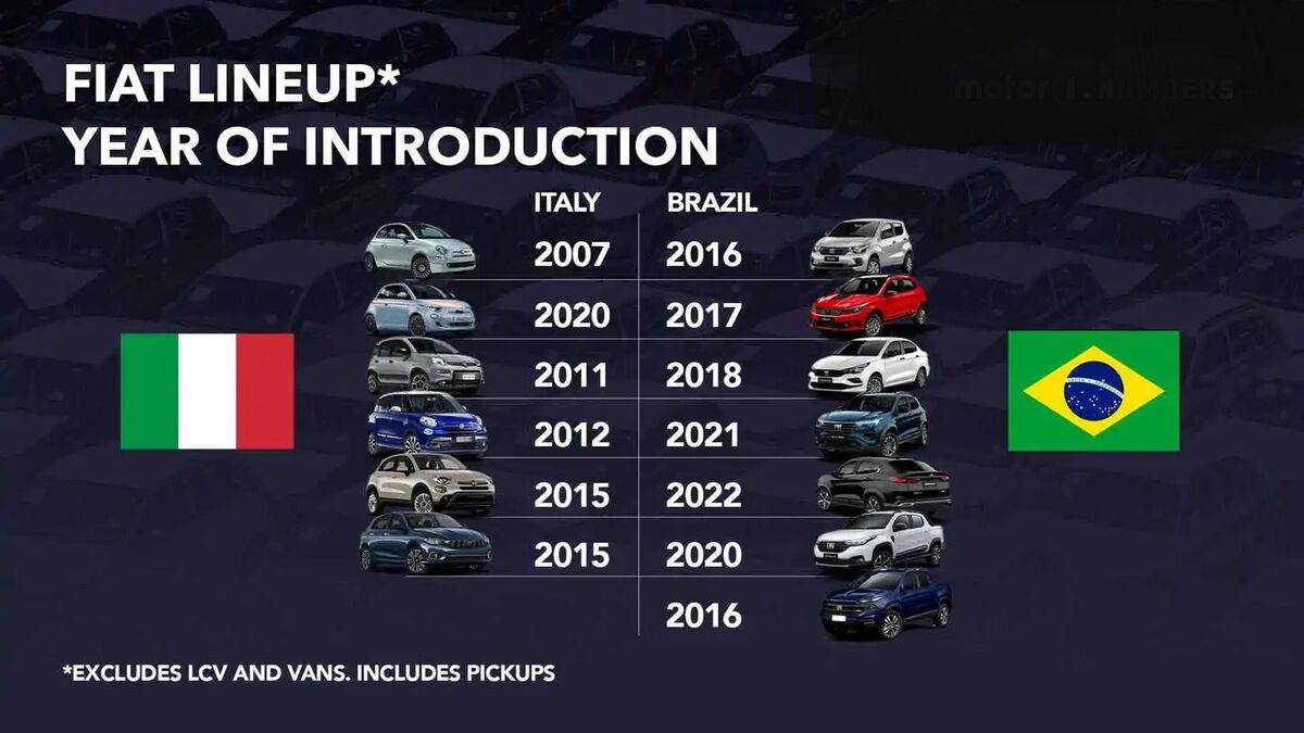 وضعیت فیات در بازارهای جهانی چگونه است؟| تقابل ایتالیا و برزیل خودروسازی