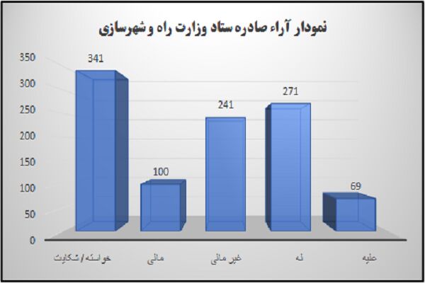 کاهش فرایندهای اداری در وزارت راه و شهرسازی