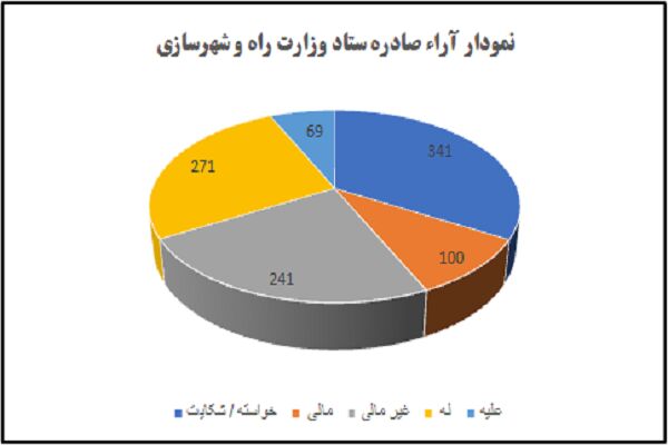 کاهش فرایندهای اداری در وزارت راه و شهرسازی