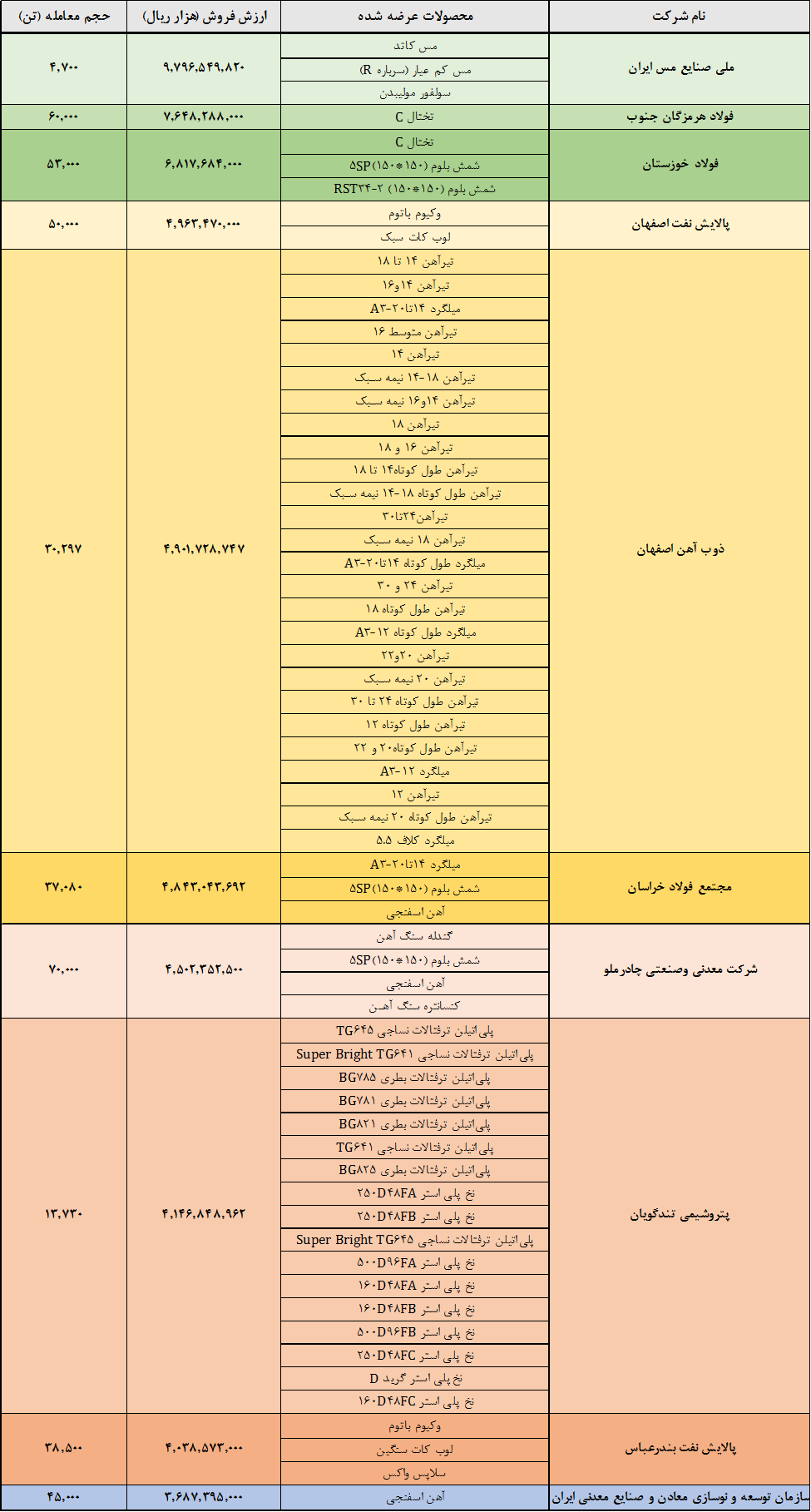 فملی، هرمز و فخوز برترینهای هفته در بورس کالا