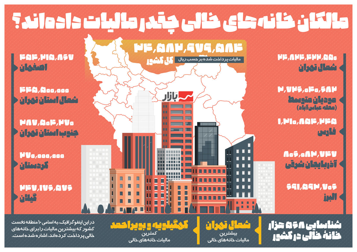 مالکان خانه‌های خالی چقدر مالیات داده‌اند؟