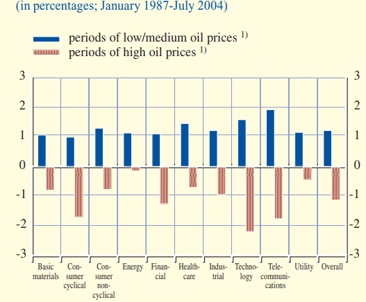 تاثیر افزایش قیمت نفت بر بازارهای جهانی| سرمایه گذاری روی کدام بازارها پر سود است؟