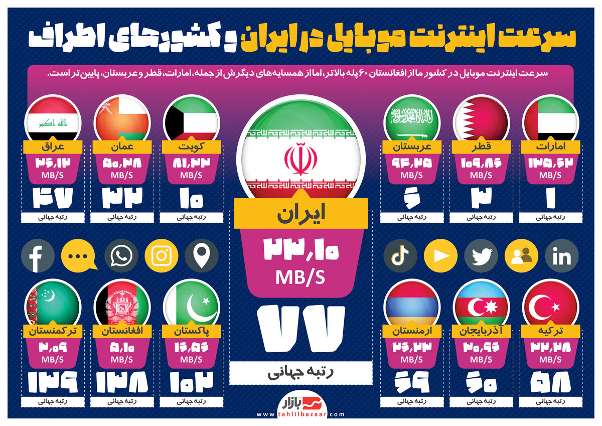 سرعت اینترنت موبایل در ایران و کشورهای اطراف