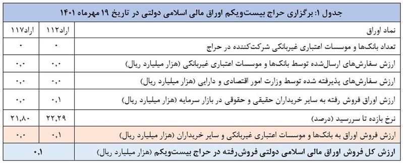 اعلام نتیجه بیست و یکمین حراج اوراق مالی اسلامی دولتی