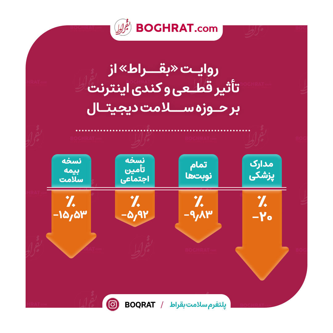 تاثیر قطعی و کندی اینترنت بر حوزه سلامت آنلاین دیجیتال