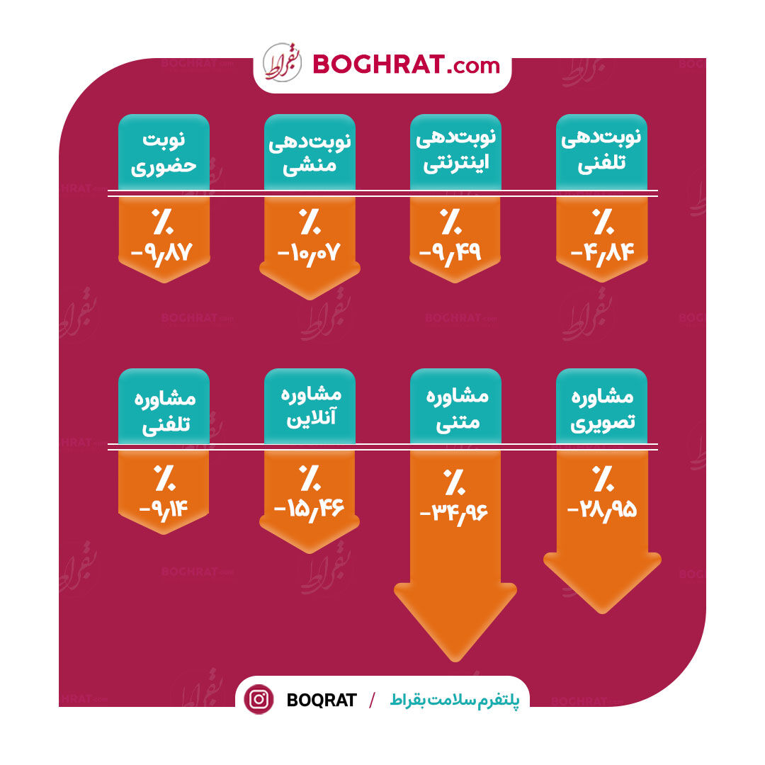 تاثیر قطعی و کندی اینترنت بر حوزه سلامت آنلاین دیجیتال