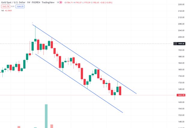 ادامه ریزش اونس طلا در بازارهای جهانی