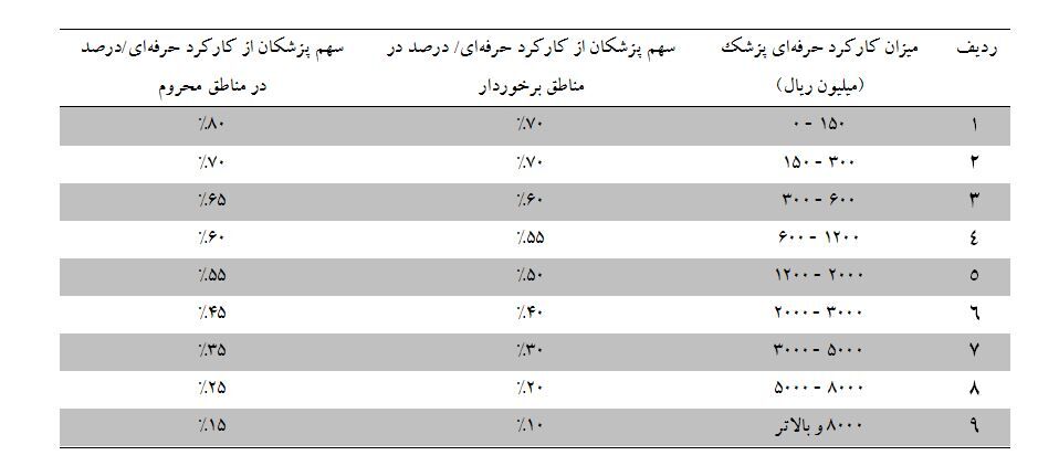 ضوابط پرداخت فوقالعاده کارانه پزشکان صنعت نفت ابلاغ شد