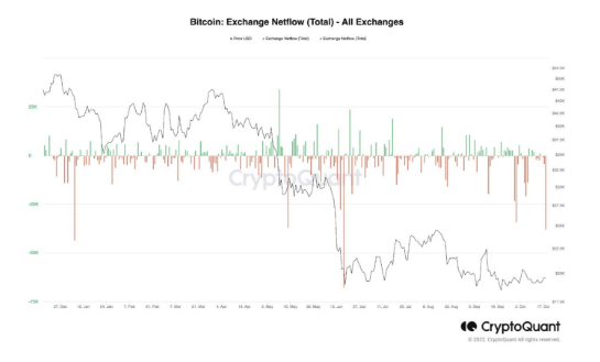 بازگشت نهنگ ها به بازار بیت کوین| آیا روند نزولی معکوس خواهد شد؟
